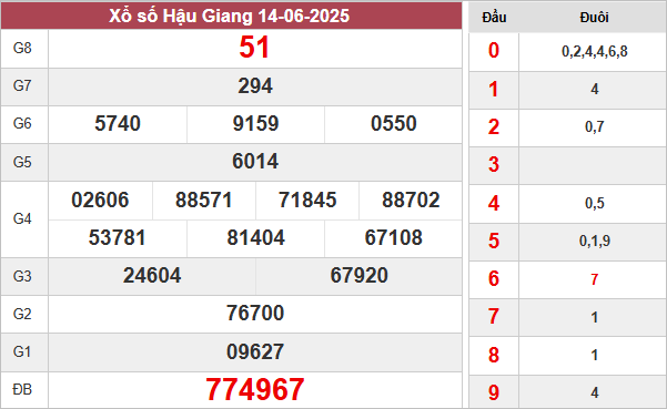 Kết quả Hậu Giang ngày 31/5/2025