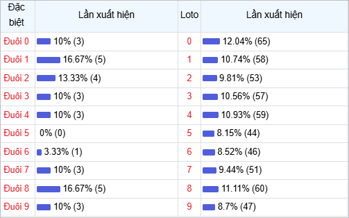 Bảng thống kê đuôi số về nhiều